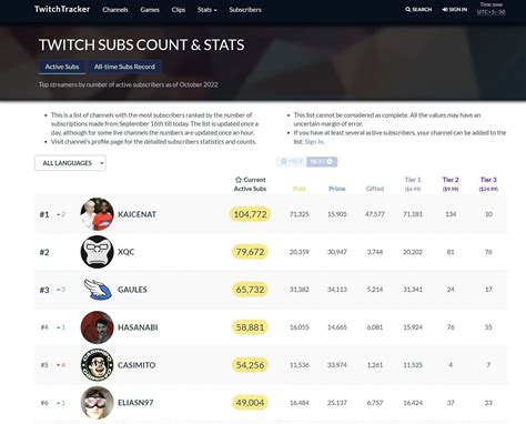 twitch most subscribers list.